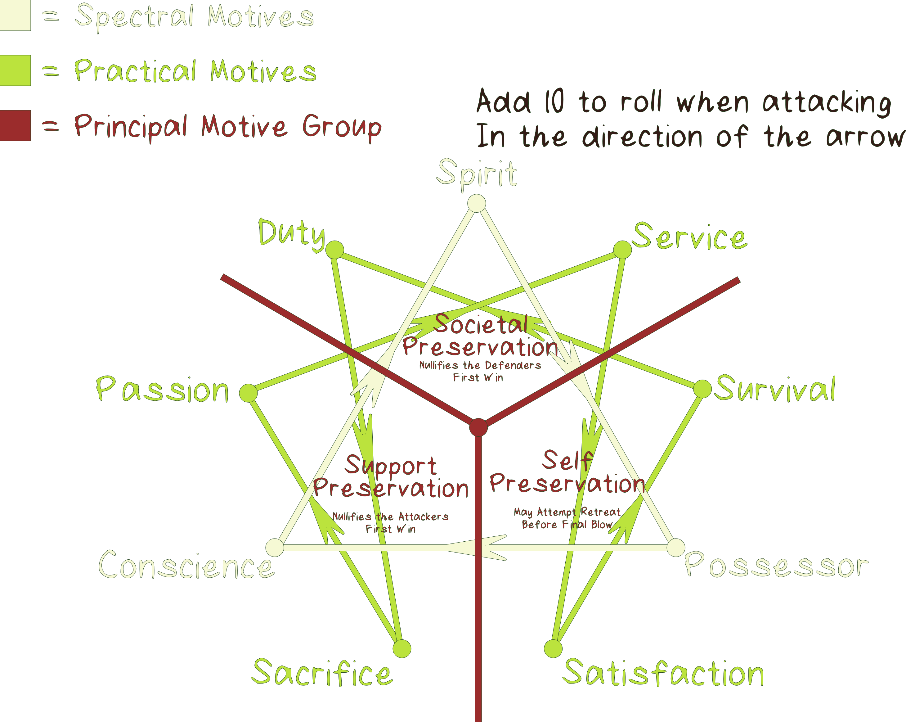 motive diagram